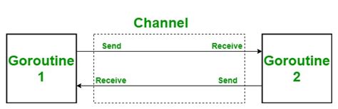 how does chanel golang worlk|golang channel codes.